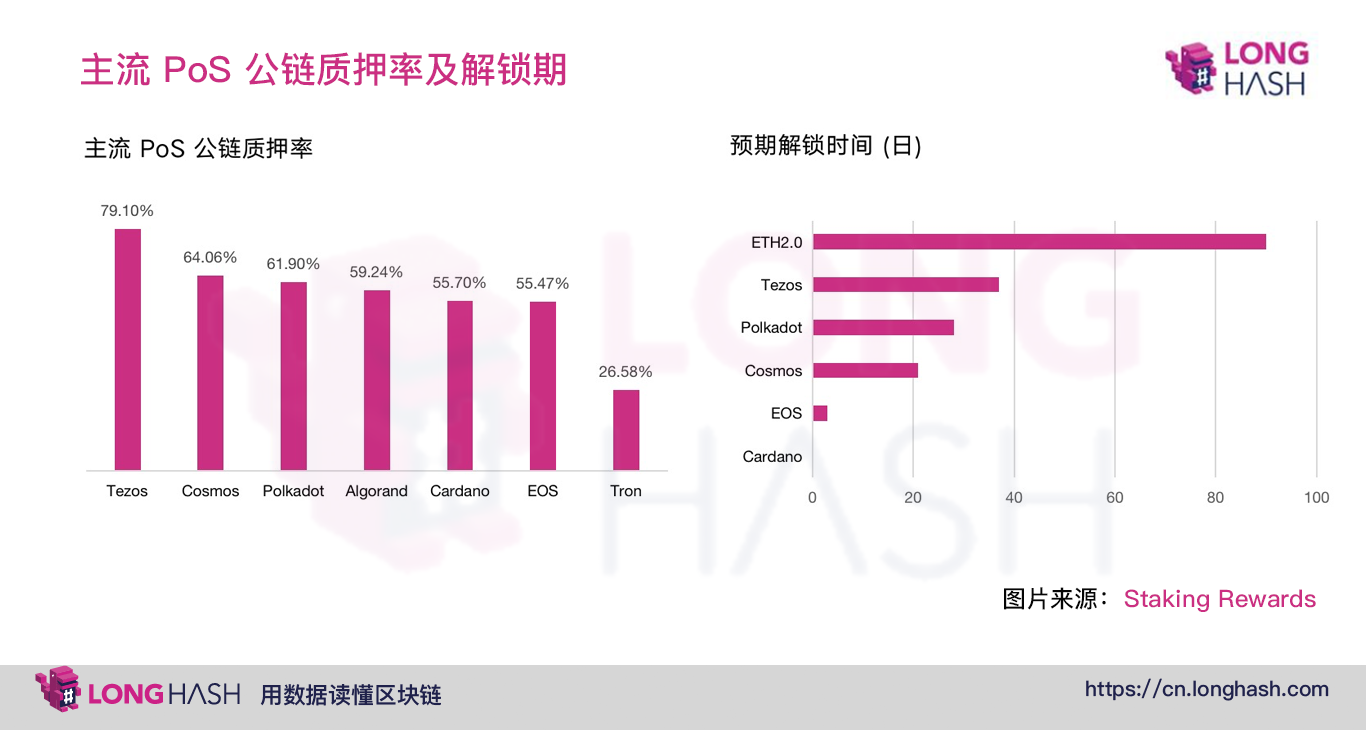 PoS 公链突围：DeFi 与 Staking 深度结合