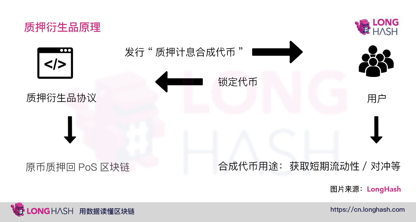 PoS 公链突围：DeFi 与 Staking 深度结合