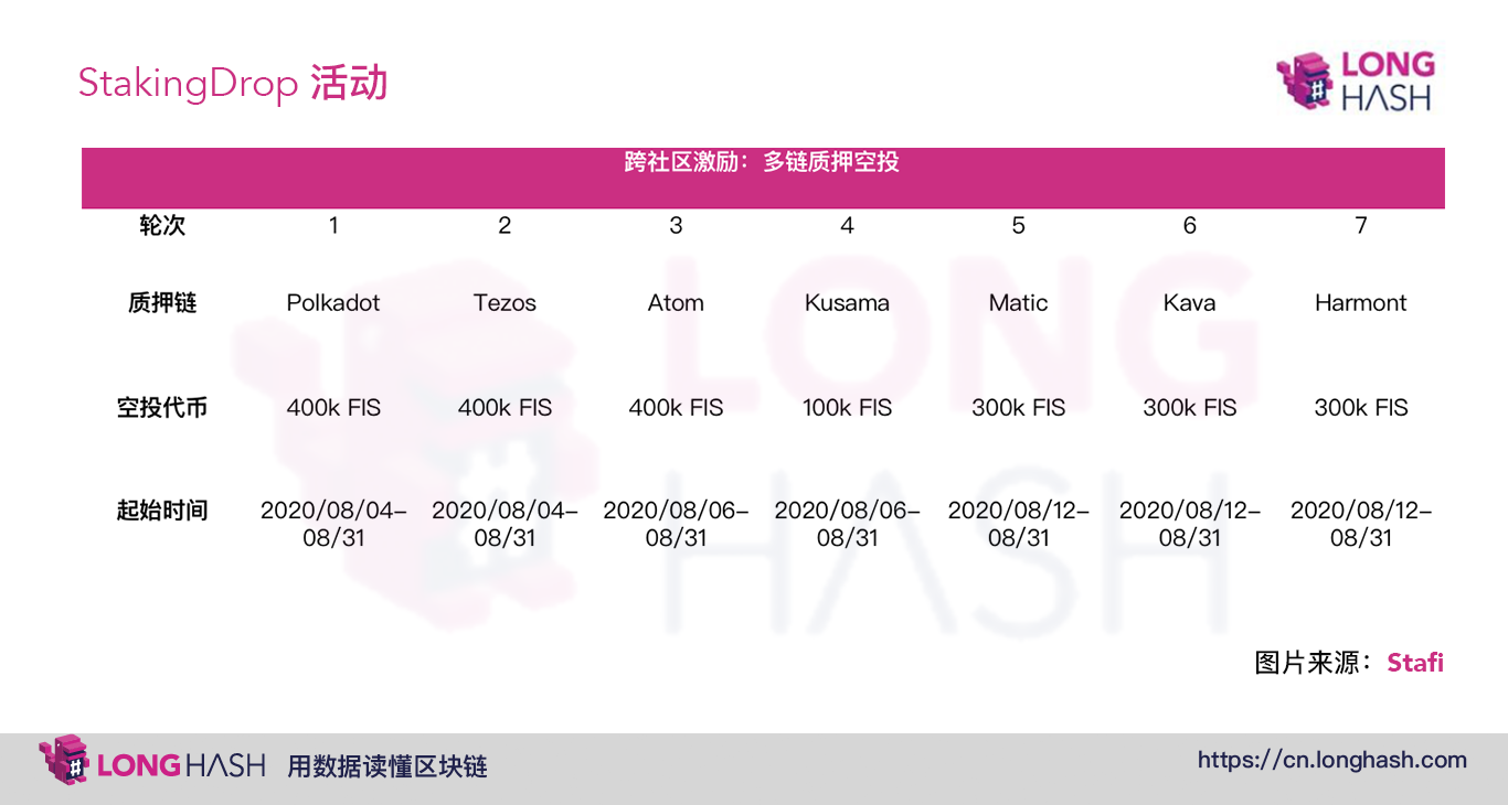 PoS 公链突围：DeFi 与 Staking 深度结合