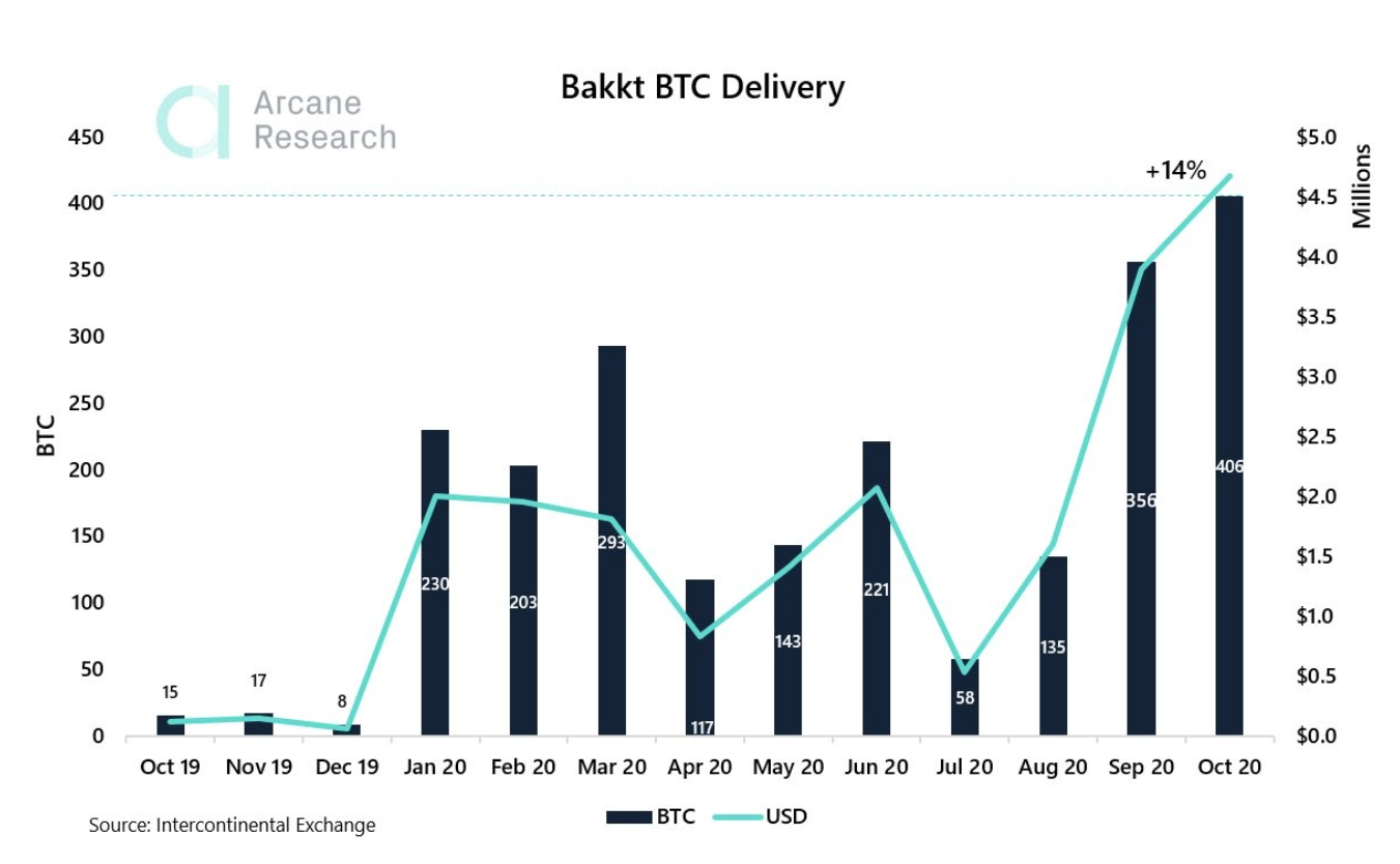 Bakkt比特币交割量创历史新高，机构或继续加码比特币