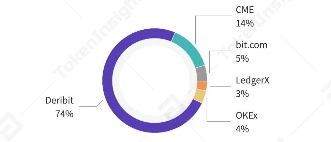 数字资产期权合约产品研究报告 | TokenInsight