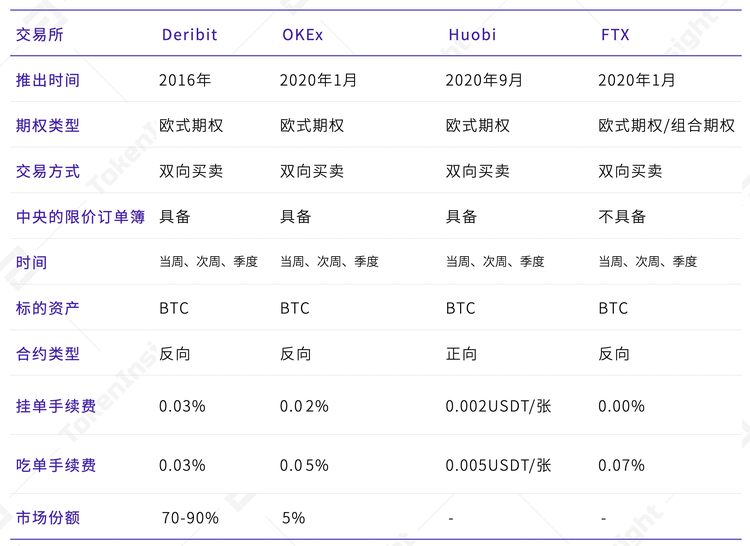 数字资产期权合约产品研究报告 | TokenInsight