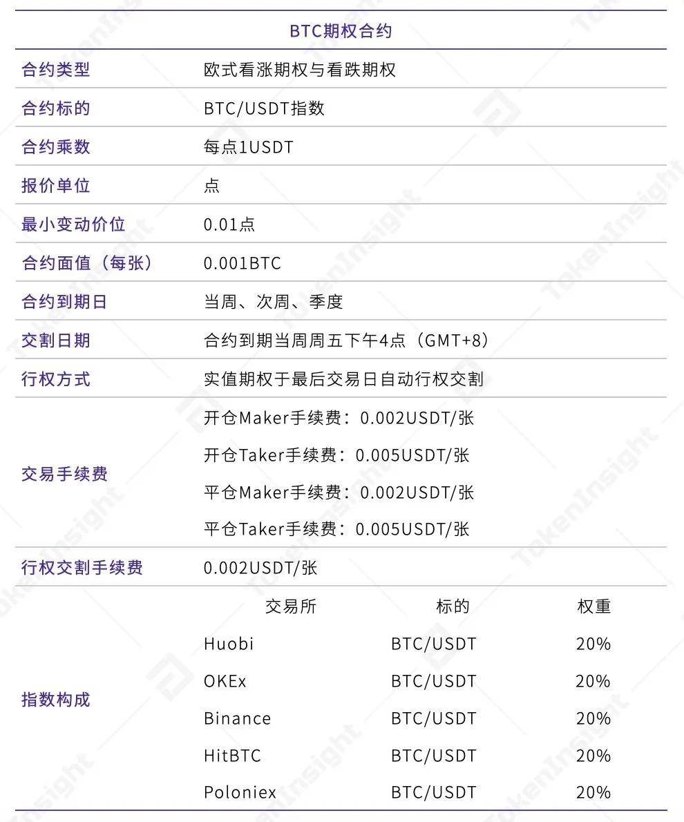 数字资产期权合约产品研究报告 | TokenInsight