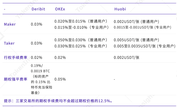 数字资产期权合约产品研究报告 | TokenInsight