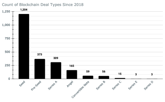 2020年第三季度区块链融资报告:投资缩水60%,接下来会发生什么?