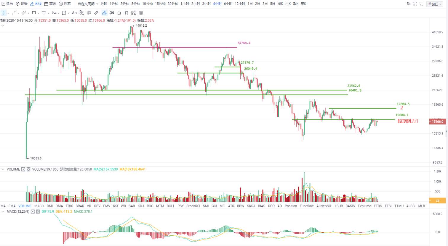 OKEx投研 | 比特币死守11270支撑,高位震荡仍将延续