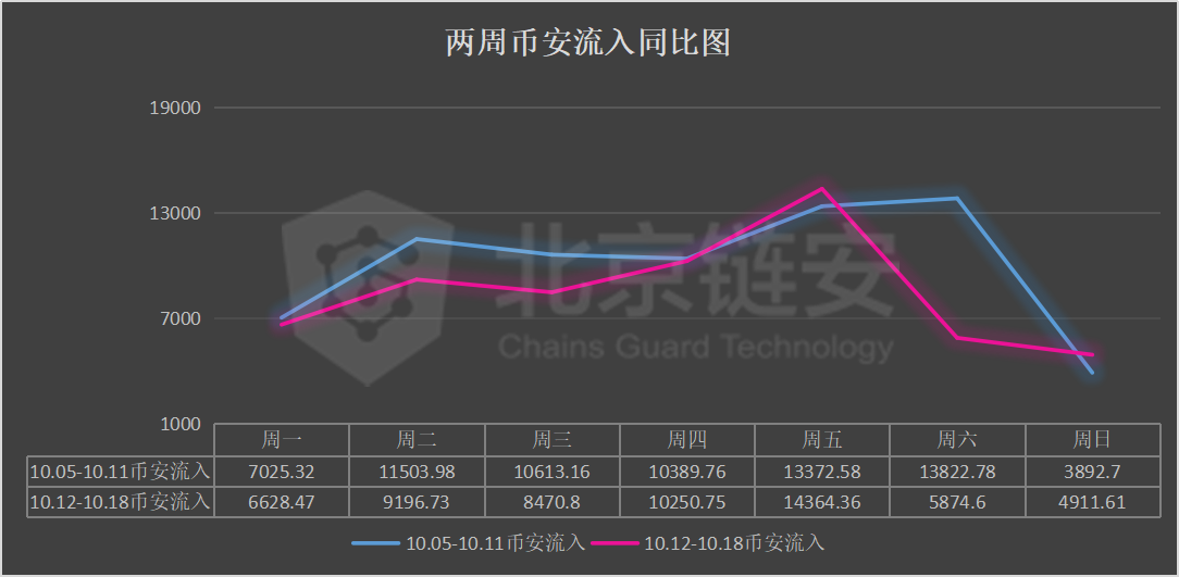 链上数据周报：黑天鹅展翅！OKEx事件之后，币安火币两强同受震动？