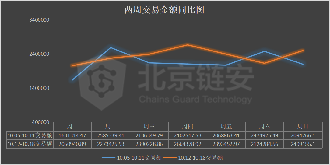 链上数据周报：黑天鹅展翅！OKEx事件之后，币安火币两强同受震动？