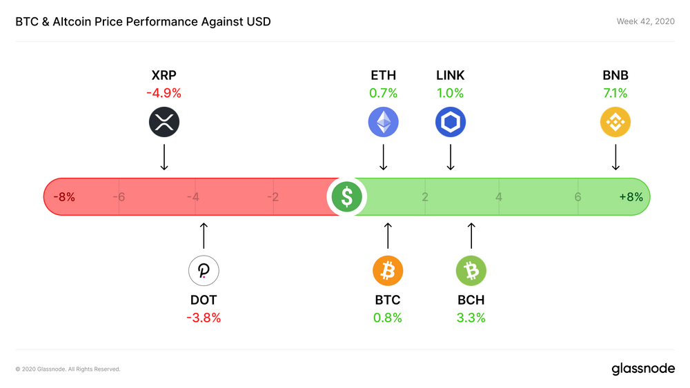 Glassnode：加密货币牛市的起点，是与传统金融市场相关性脱钩？