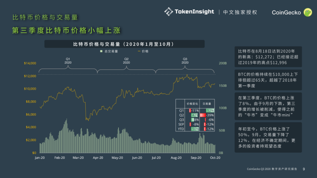 CoinGecko发布Q3数字资产行业报告：DeFi大放异彩，前十DEX交易量9月突破300亿美元