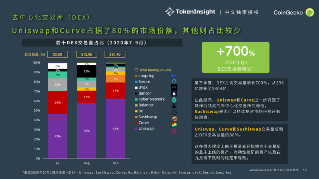 CoinGecko发布Q3数字资产行业报告：DeFi大放异彩，前十DEX交易量9月突破300亿美元