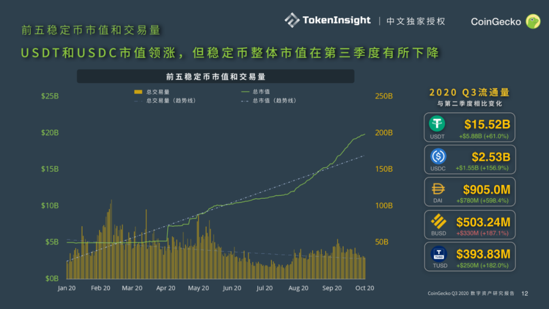 CoinGecko发布Q3数字资产行业报告：DeFi大放异彩，前十DEX交易量9月突破300亿美元