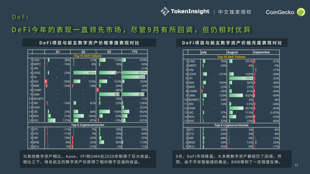 CoinGecko发布Q3数字资产行业报告：DeFi大放异彩，前十DEX交易量9月突破300亿美元