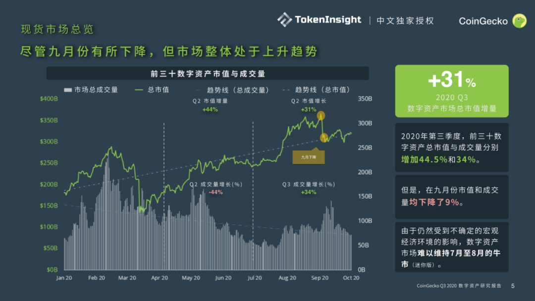 CoinGecko发布Q3数字资产行业报告：DeFi大放异彩，前十DEX交易量9月突破300亿美元