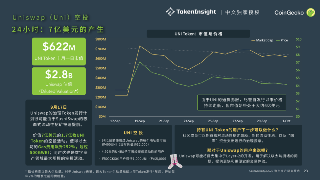 CoinGecko发布Q3数字资产行业报告：DeFi大放异彩，前十DEX交易量9月突破300亿美元