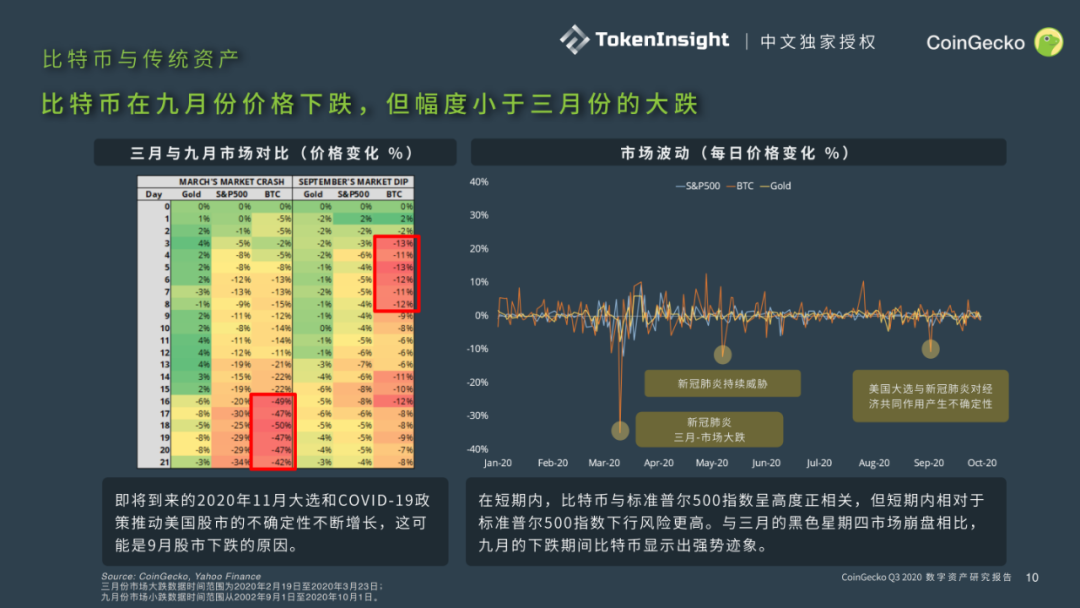 CoinGecko发布Q3数字资产行业报告：DeFi大放异彩，前十DEX交易量9月突破300亿美元