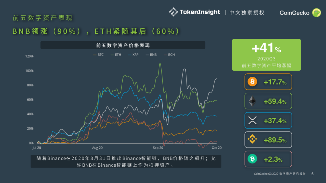 CoinGecko发布Q3数字资产行业报告：DeFi大放异彩，前十DEX交易量9月突破300亿美元