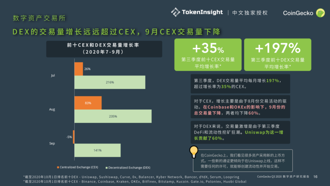 CoinGecko发布Q3数字资产行业报告：DeFi大放异彩，前十DEX交易量9月突破300亿美元