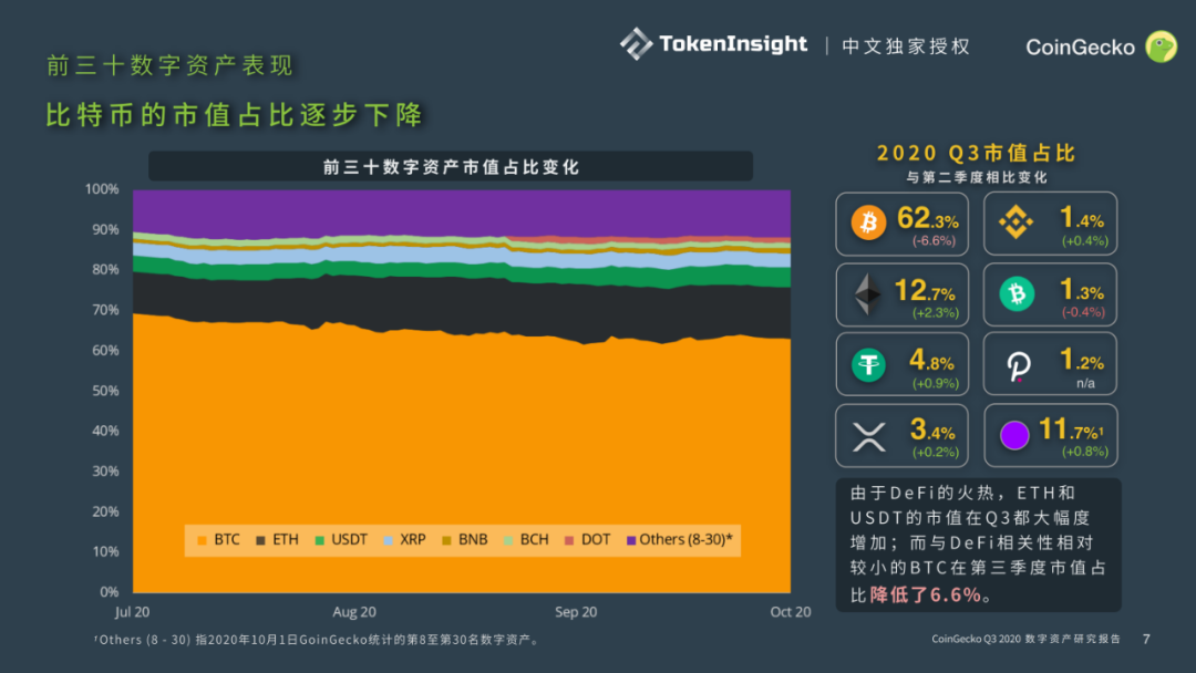 CoinGecko发布Q3数字资产行业报告：DeFi大放异彩，前十DEX交易量9月突破300亿美元