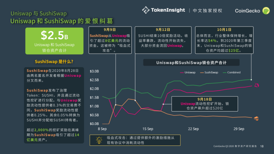 CoinGecko发布Q3数字资产行业报告：DeFi大放异彩，前十DEX交易量9月突破300亿美元