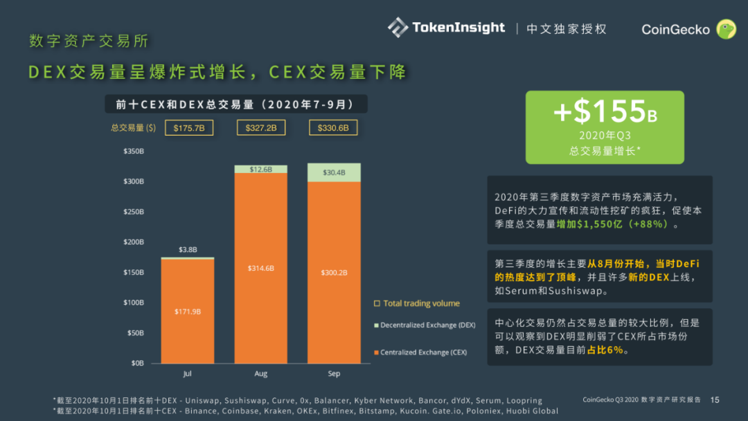 CoinGecko发布Q3数字资产行业报告：DeFi大放异彩，前十DEX交易量9月突破300亿美元