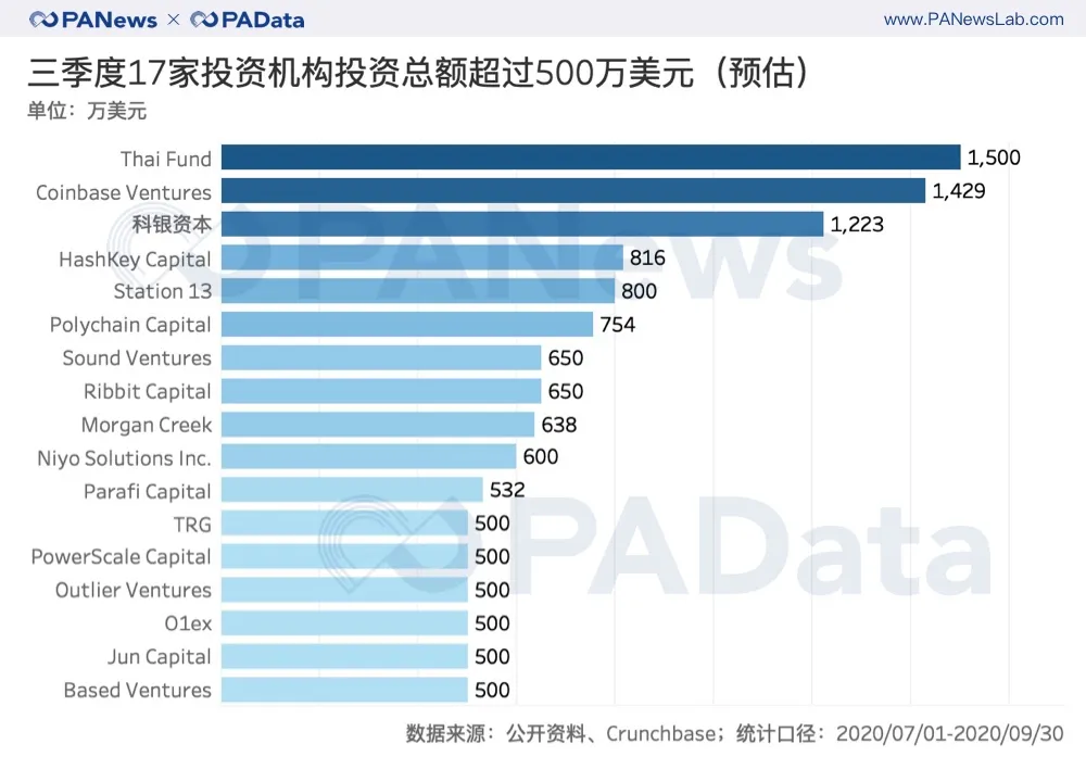 细数三季度投资：32家机构出手超3次，DeFi领域被重仓