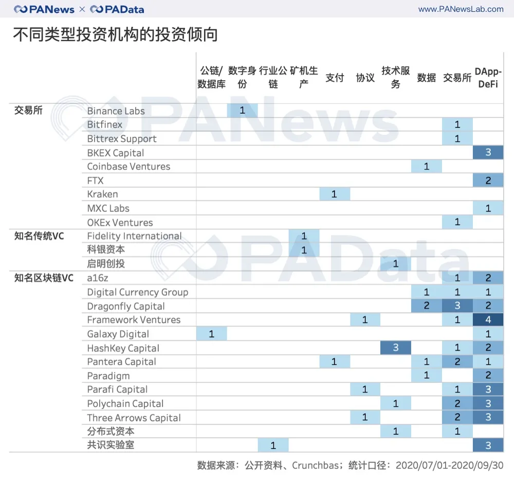 细数三季度投资：32家机构出手超3次，DeFi领域被重仓