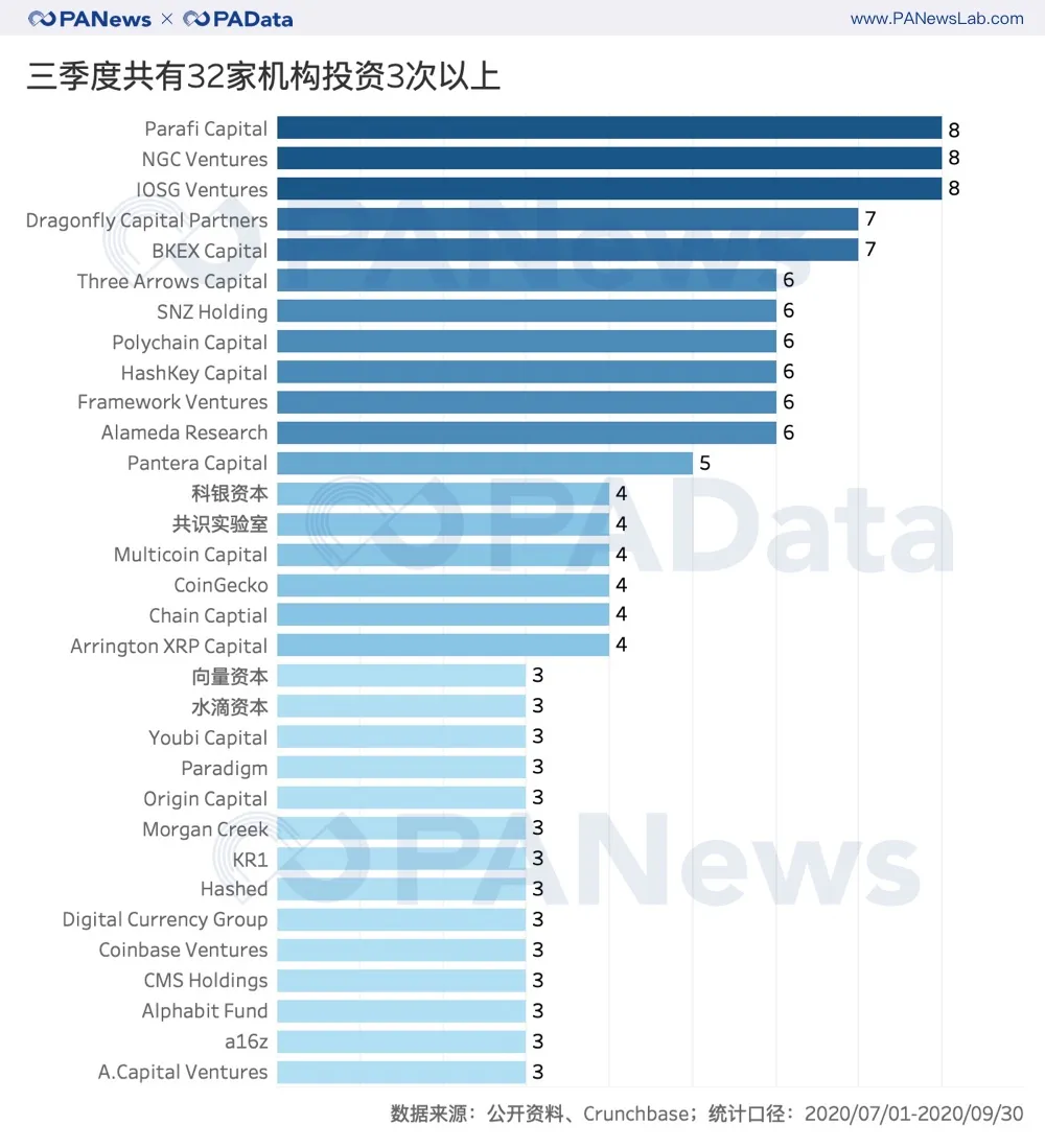 细数三季度投资：32家机构出手超3次，DeFi领域被重仓