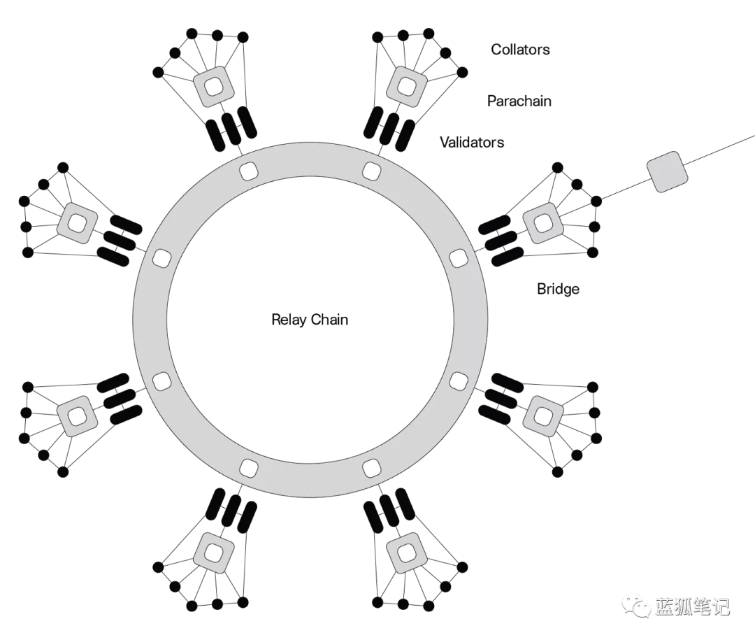 初学者入门:简单理解波卡