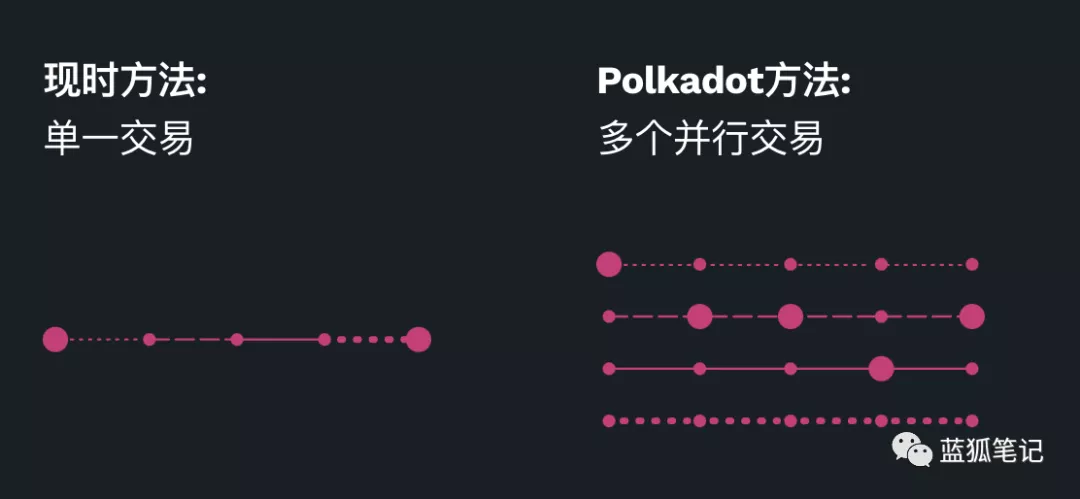 初学者入门:简单理解波卡