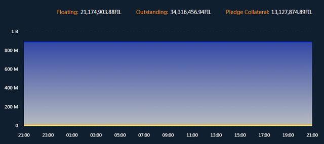 数据解谜：Filecoin真实流通量？测试币转为真币多少？被薅多少羊毛？