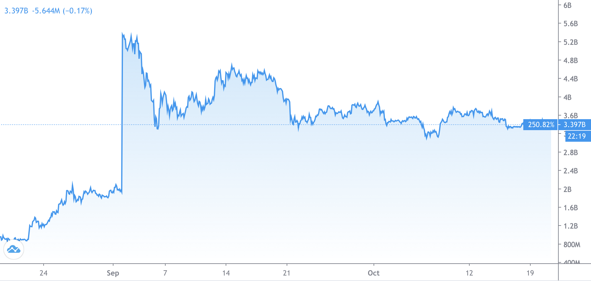Polkadot代币DOT价格激增。图片:TradingView
