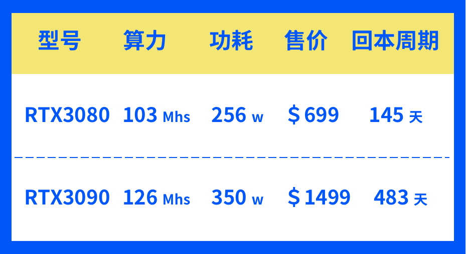 和RTX3080相比，NVIDIA新出的RTX3090在挖矿上有优势吗？