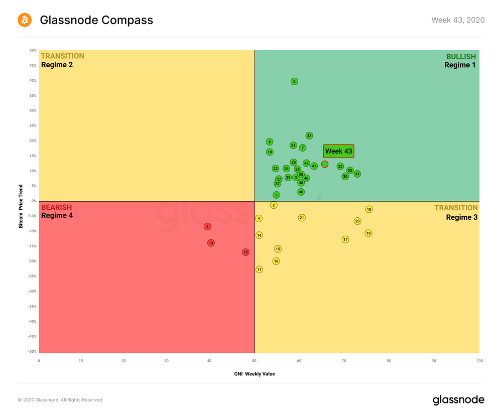 Glassnode：目前BTC 98%的UTXO都处于盈利状态？