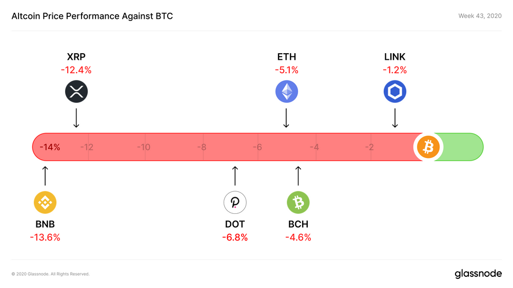 Glassnode：目前BTC 98%的UTXO都处于盈利状态？