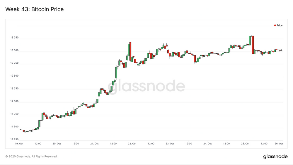 Glassnode：目前BTC 98%的UTXO都处于盈利状态？