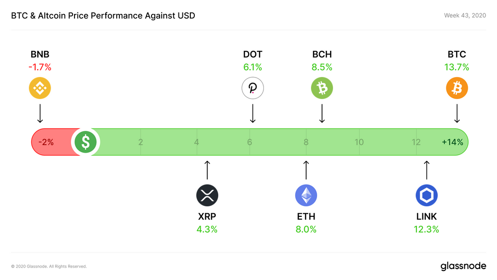 Glassnode：目前BTC 98%的UTXO都处于盈利状态？