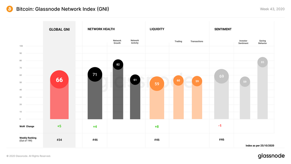 Glassnode：目前BTC 98%的UTXO都处于盈利状态？