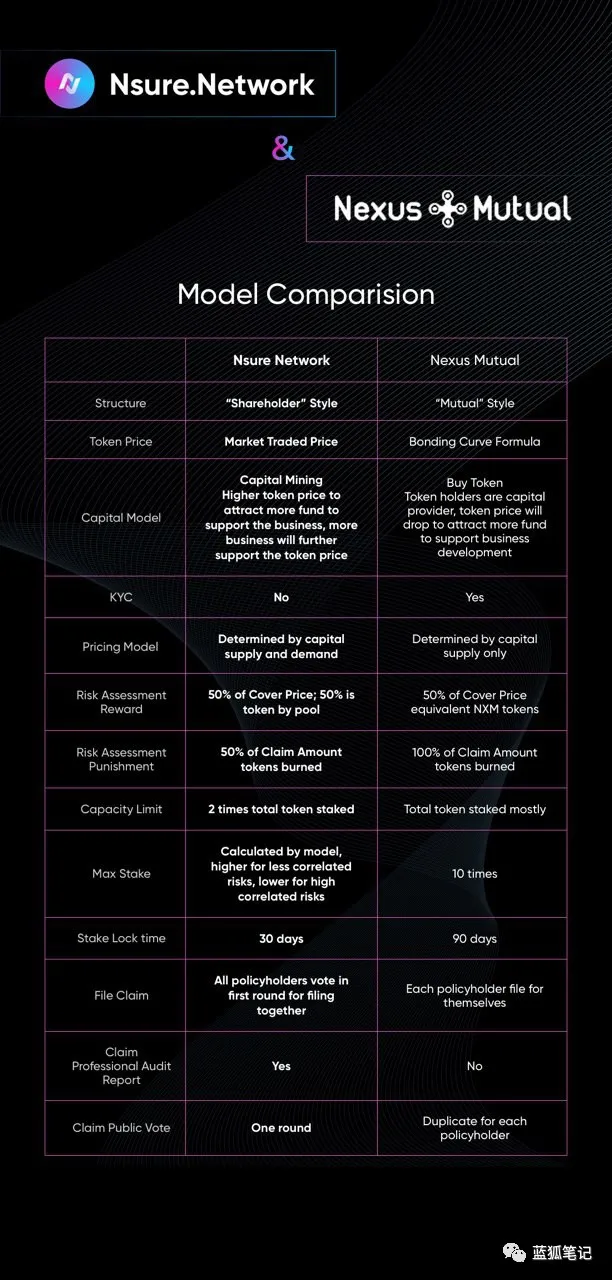 AMA:又一个DeFi保险项目,Nsure跟Nexus Mutual有什么不一样?