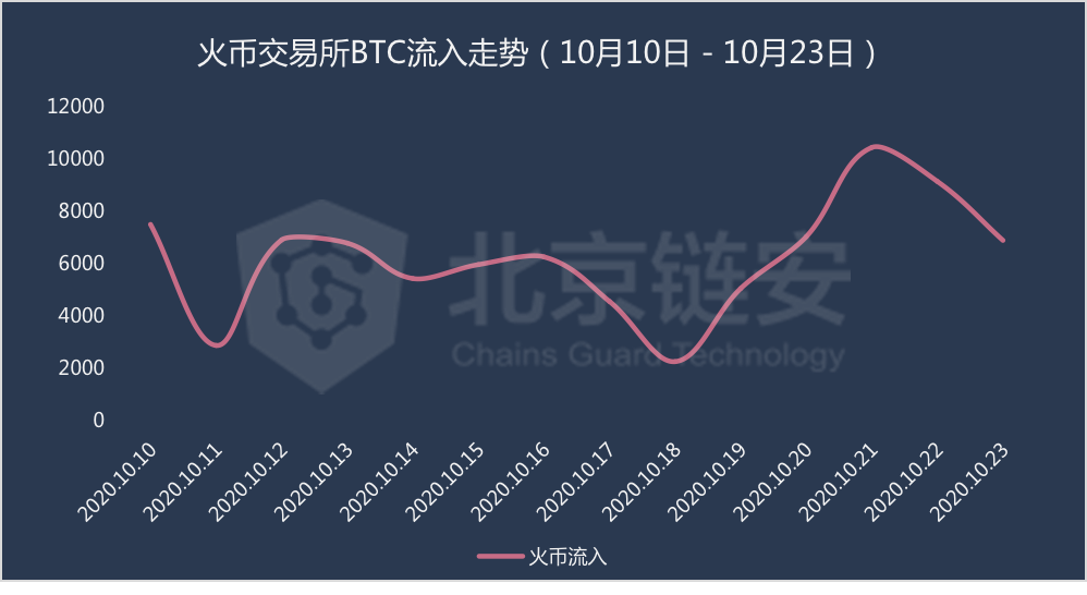 OKEx暂停提币之后,火币、币安影响几分?