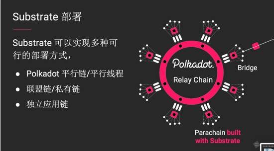 技术 | 如何基于波卡开发区块链项目?