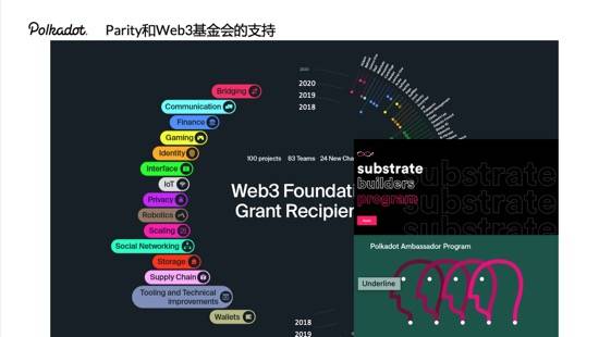 技术 | 如何基于波卡开发区块链项目?