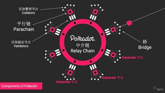 技术 | 如何基于波卡开发区块链项目?