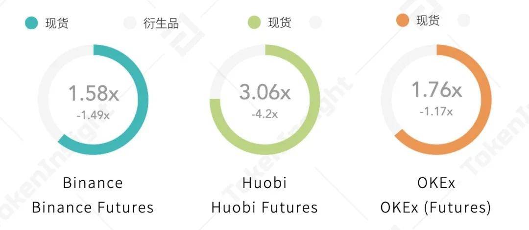 2020 Q3数字资产现货交易所行业研究报告 | TokenInsight