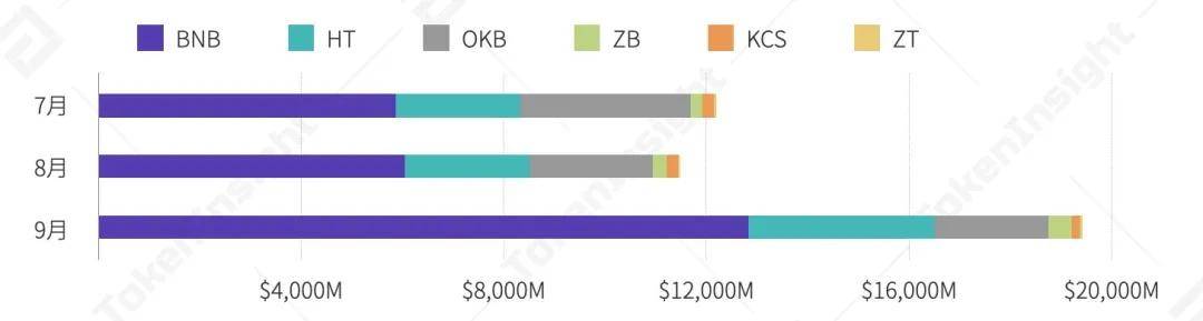 2020 Q3数字资产现货交易所行业研究报告 | TokenInsight