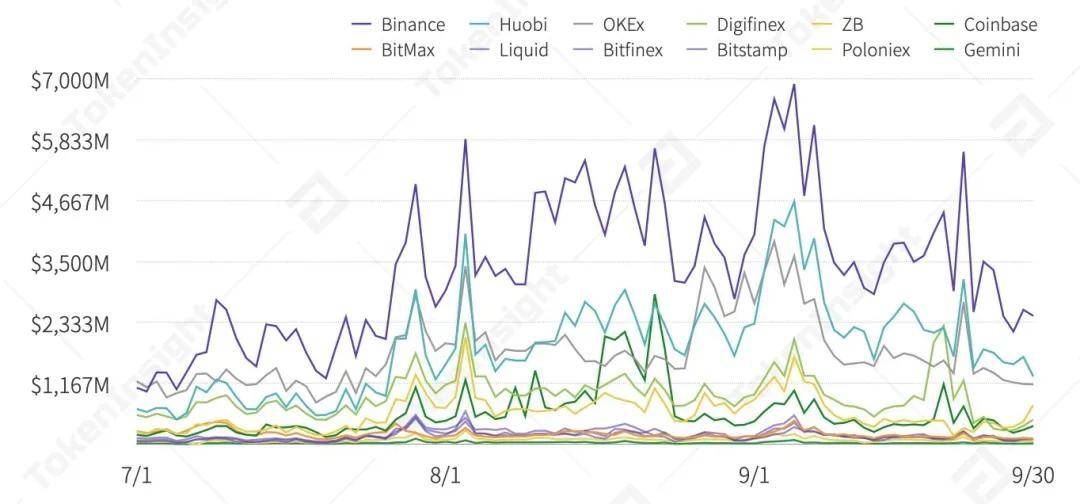 2020 Q3数字资产现货交易所行业研究报告 | TokenInsight