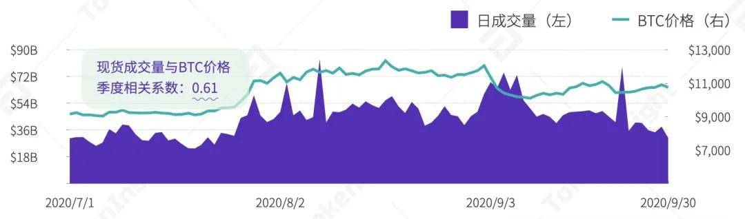 2020 Q3数字资产现货交易所行业研究报告 | TokenInsight