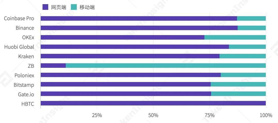 2020 Q3数字资产现货交易所行业研究报告 | TokenInsight