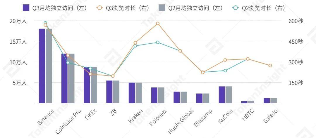 2020 Q3数字资产现货交易所行业研究报告 | TokenInsight