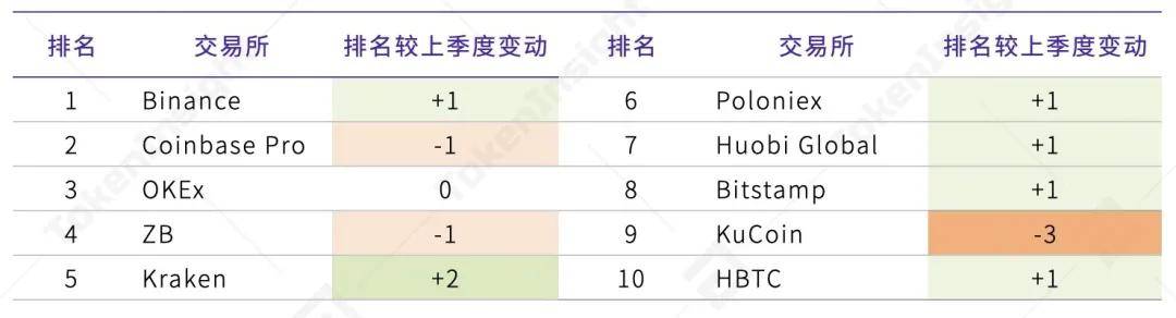 2020 Q3数字资产现货交易所行业研究报告 | TokenInsight